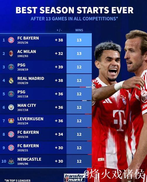 拜仁德甲13轮净胜球+40五大联赛第一，比第二名
