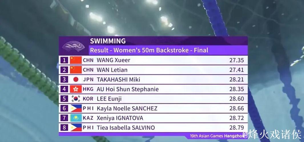 十五运会女子50米仰泳:万乐天摘金,汪雪儿夺银 十五运会女子50米仰泳:万乐天摘金,汪雪儿夺银